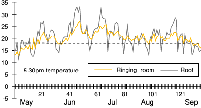 Temperature at 5.30 on summer days