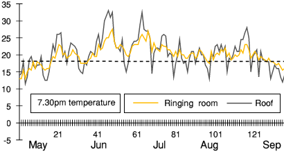 Temperature at 7.30 on summer days