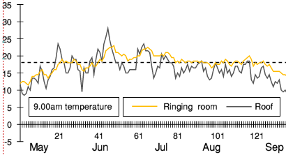 Temperature at 9.00 on summer days