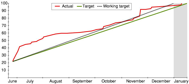 Progress graph