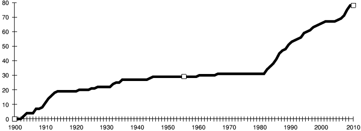 Cumulative numberof peals