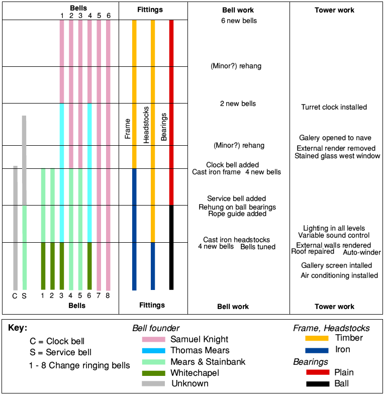 Time line