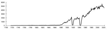 Number of peals rung per year