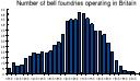 Numbers of foundries