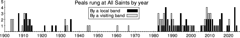 100 peals at All Saints